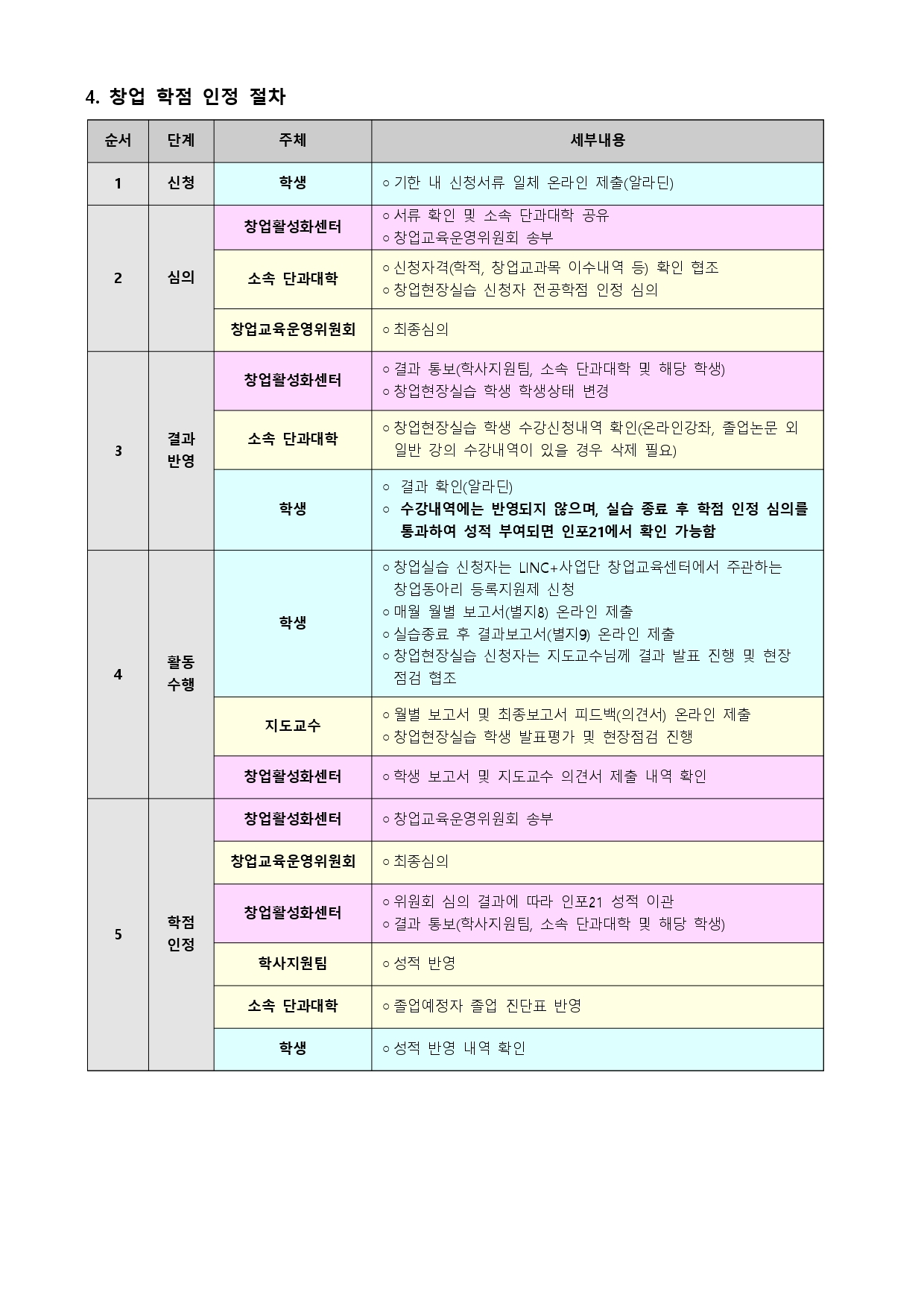 3. 2022학년도 2학기 창업(현장)실습 신청 안내_page-0004.jpg